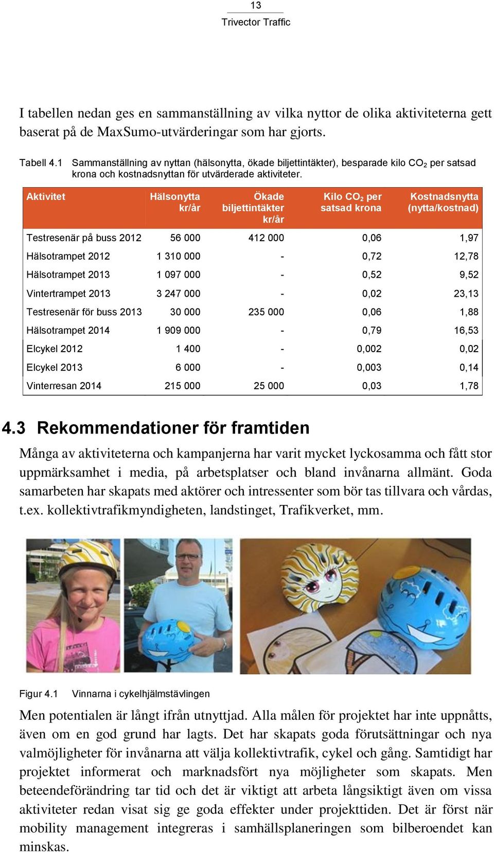 Aktivitet Hälsonytta kr/år Ökade biljettintäkter kr/år Kilo CO 2 per satsad krona Kostnadsnytta (nytta/kostnad) Testresenär på buss 2012 56 000 412 000 0,06 1,97 Hälsotrampet 2012 1 310 000-0,72