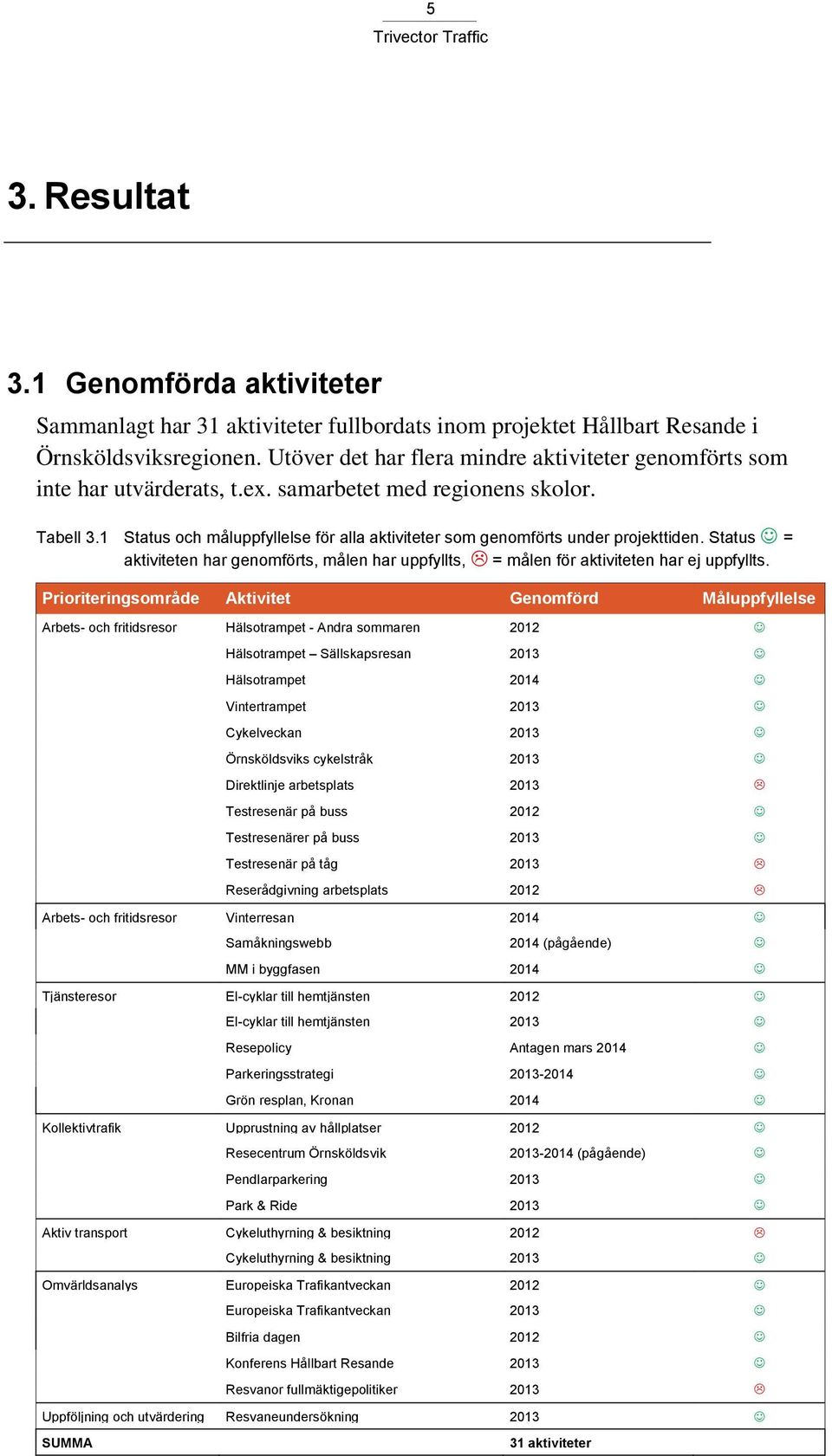 1 Status och måluppfyllelse för alla aktiviteter som genomförts under projekttiden. Status = aktiviteten har genomförts, målen har uppfyllts, = målen för aktiviteten har ej uppfyllts.