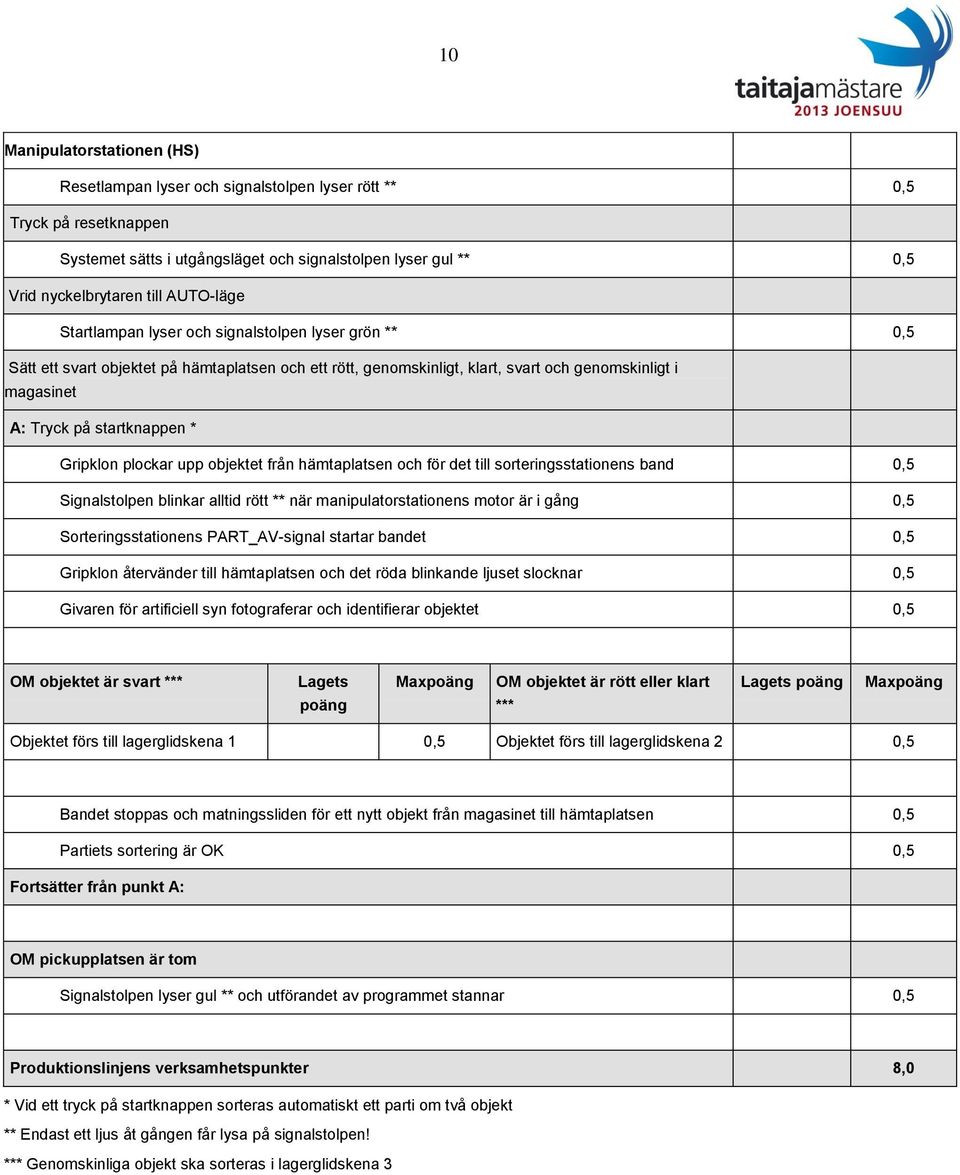 startknappen * Gripklon plockar upp objektet från hämtaplatsen och för det till sorteringsstationens band 0,5 Signalstolpen blinkar alltid rött ** när manipulatorstationens motor är i gång 0,5