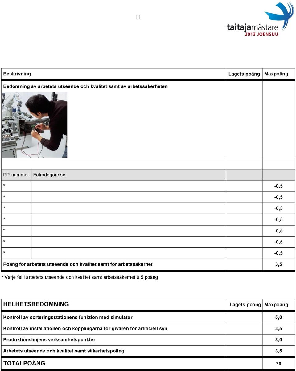 HELHETSBEDÖMNING Lagets poäng Maxpoäng Kontroll av sorteringsstationens funktion med simulator 5,0 Kontroll av installationen och