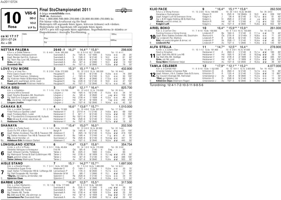ASVT:s pris till segrande hästs uppfödare. Segeruketterna är skänkta av Damsektionen i Axevalla Travförening. ca kl 17:17 NETTAN PALEMA 2640 :1 16,2 M 14,4 AK *15,8 AL 298.600 4,fux s.