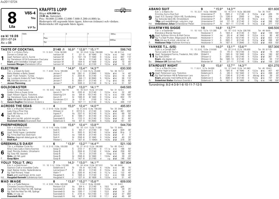 089 Tot: 49 8-11-4 Domani e Coktail Jet Ivarsson M F 2/1-5 8/ 1640 3 14,3 a cc 749 110 Uppf: Karlsson Lars G, Sunne Ivarsson M Å 15/1-10 7/ 1640 0 14,4 a cc 667 110 1 Äg: Danielsson Ulf & Gustavsson