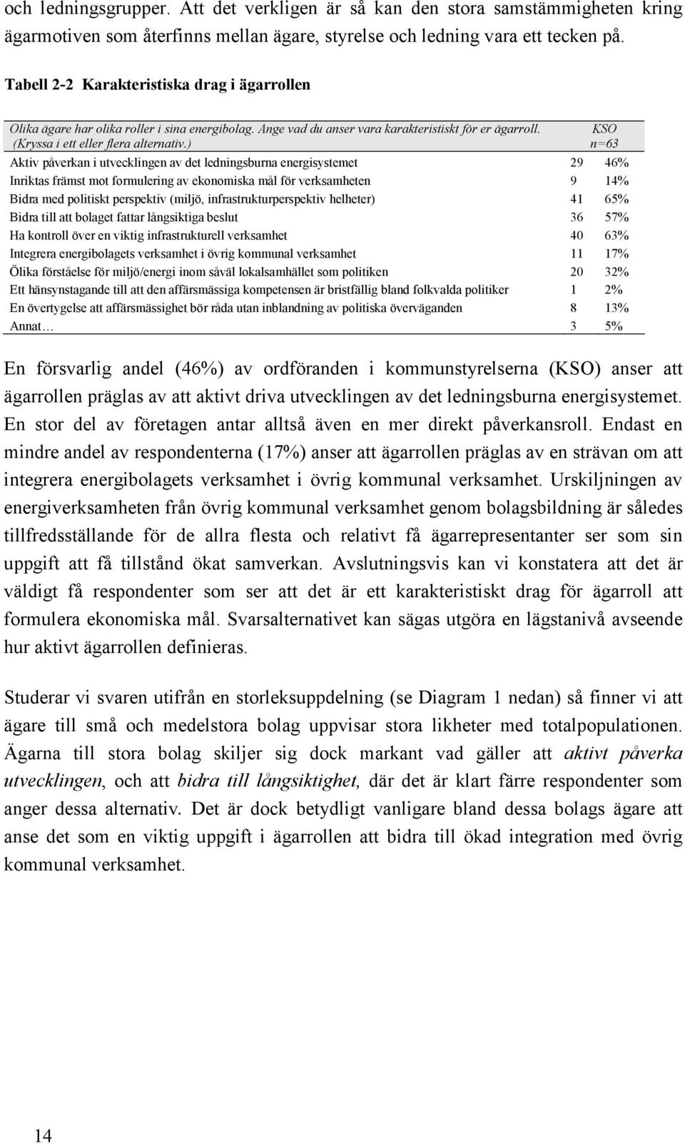 ) KSO n=63 Aktiv påverkan i utvecklingen av det ledningsburna energisystemet 29 46% Inriktas främst mot formulering av ekonomiska mål för verksamheten 9 14% Bidra med politiskt perspektiv (miljö,