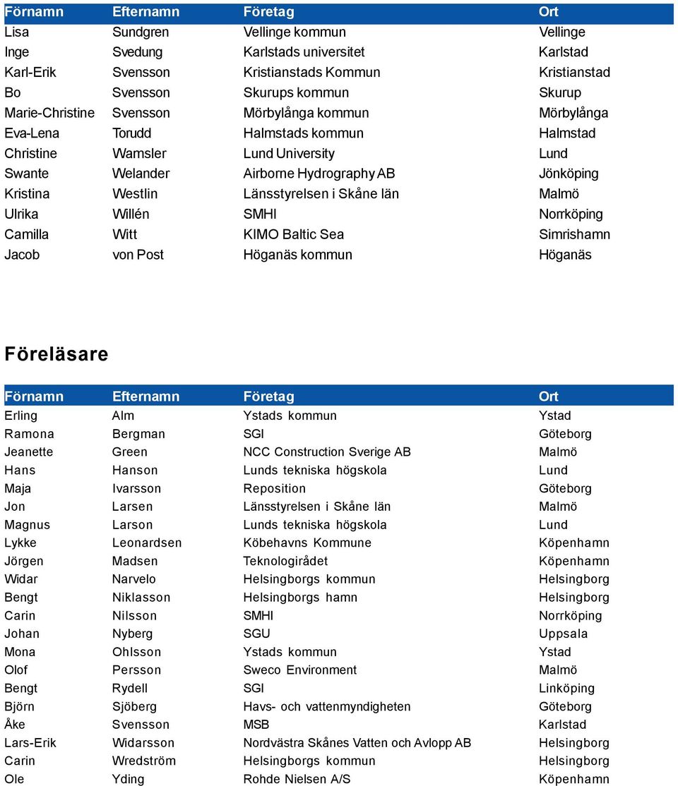 Hydrography AB Jönköping Kristina Westlin Länsstyrelsen i Skåne län Malmö Ulrika Willén SMHI Norrköping Camilla Witt KIMO Baltic Sea Simrishamn Jacob von Post Höganäs kommun Höganäs Föreläsare