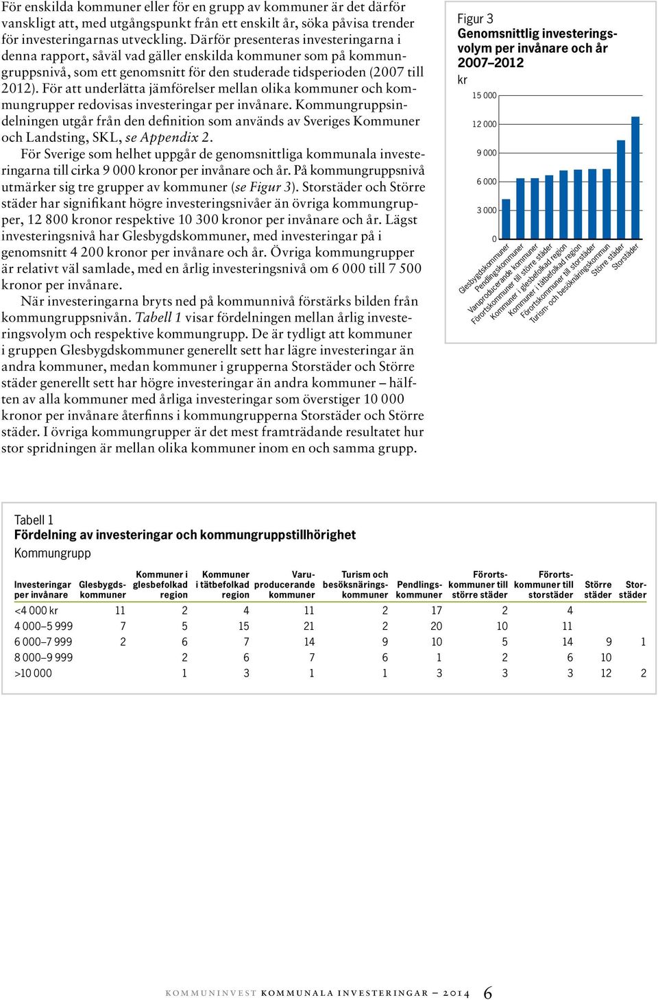 För att underlätta jämförelser mellan olika kommuner och kommungrupper redovisas investeringar per invånare.