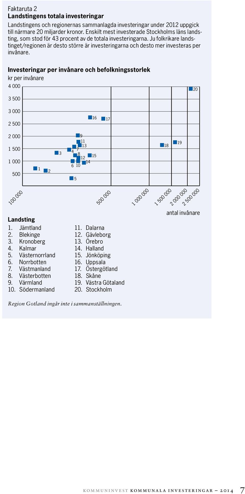 Ju folkrikare landstinget/regionen är desto större är investeringarna och desto mer investeras per invånare.