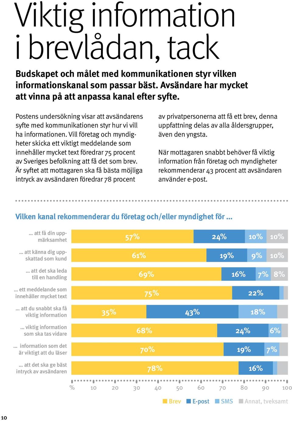 Vill företag och myndigheter skicka ett viktigt meddelande som innehåller mycket text föredrar 75 procent av Sveriges befolkning att få det som brev.