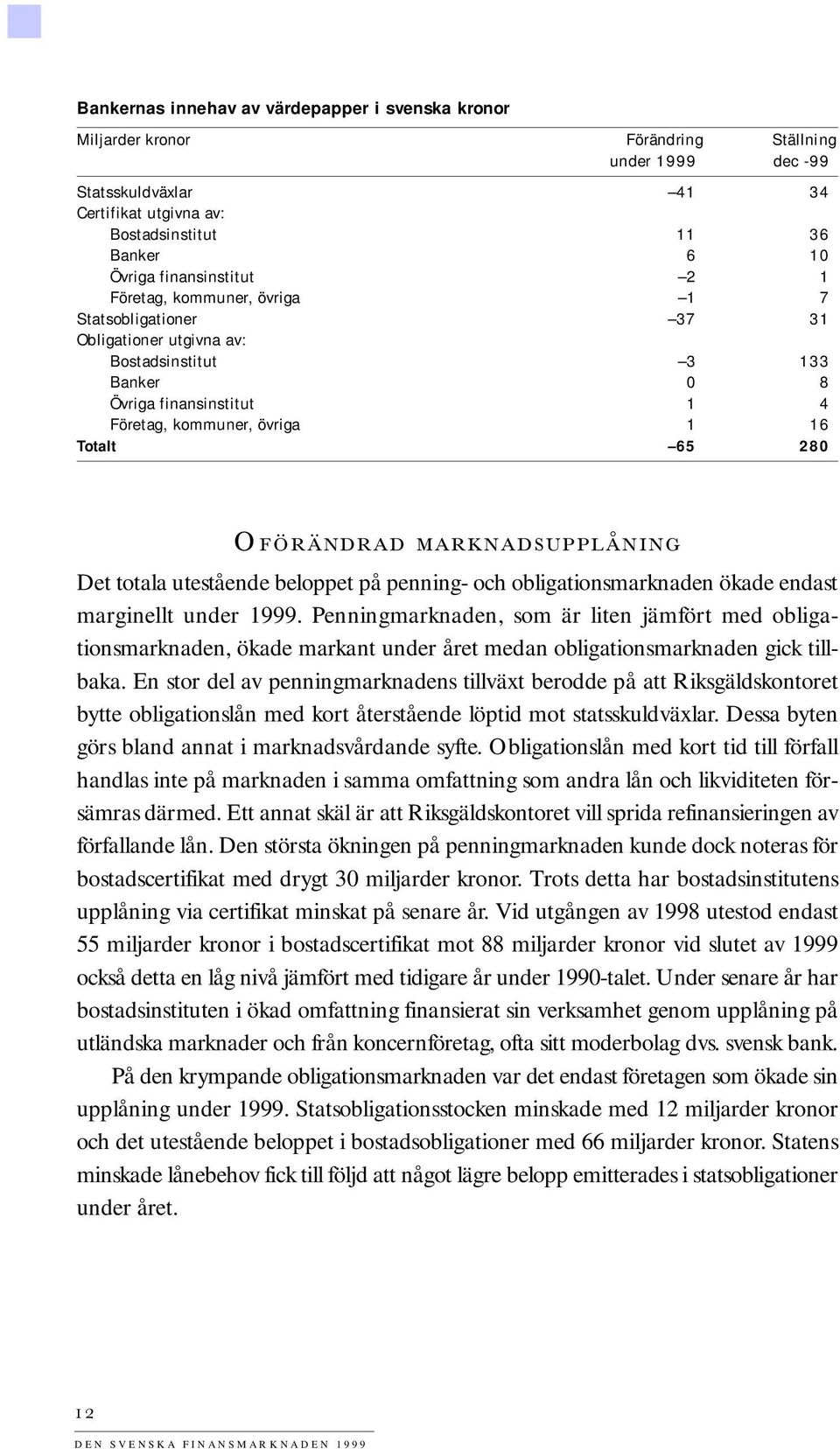 280 OFÖRÄNDRAD MARKNADSUPPLÅNING Det totala utestående beloppet på penning- och obligationsmarknaden ökade endast marginellt under 1999.