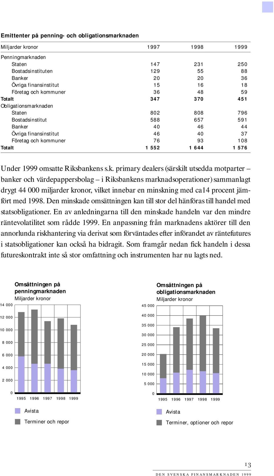 1 644 1 576 Under 1999 omsatte Riks