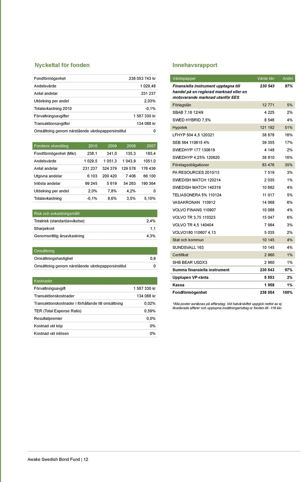 043,9 1051,0 Antal andelar 231 237 324 379 129 578 176 436 Utgivna andelar 6 103 200 420 7 406 66 100 Inlösta andelar 99 245 5 619 54 263 190 364 Utdelning per andel 2,0% 7,8% 4,2% 0 Totalavkastning