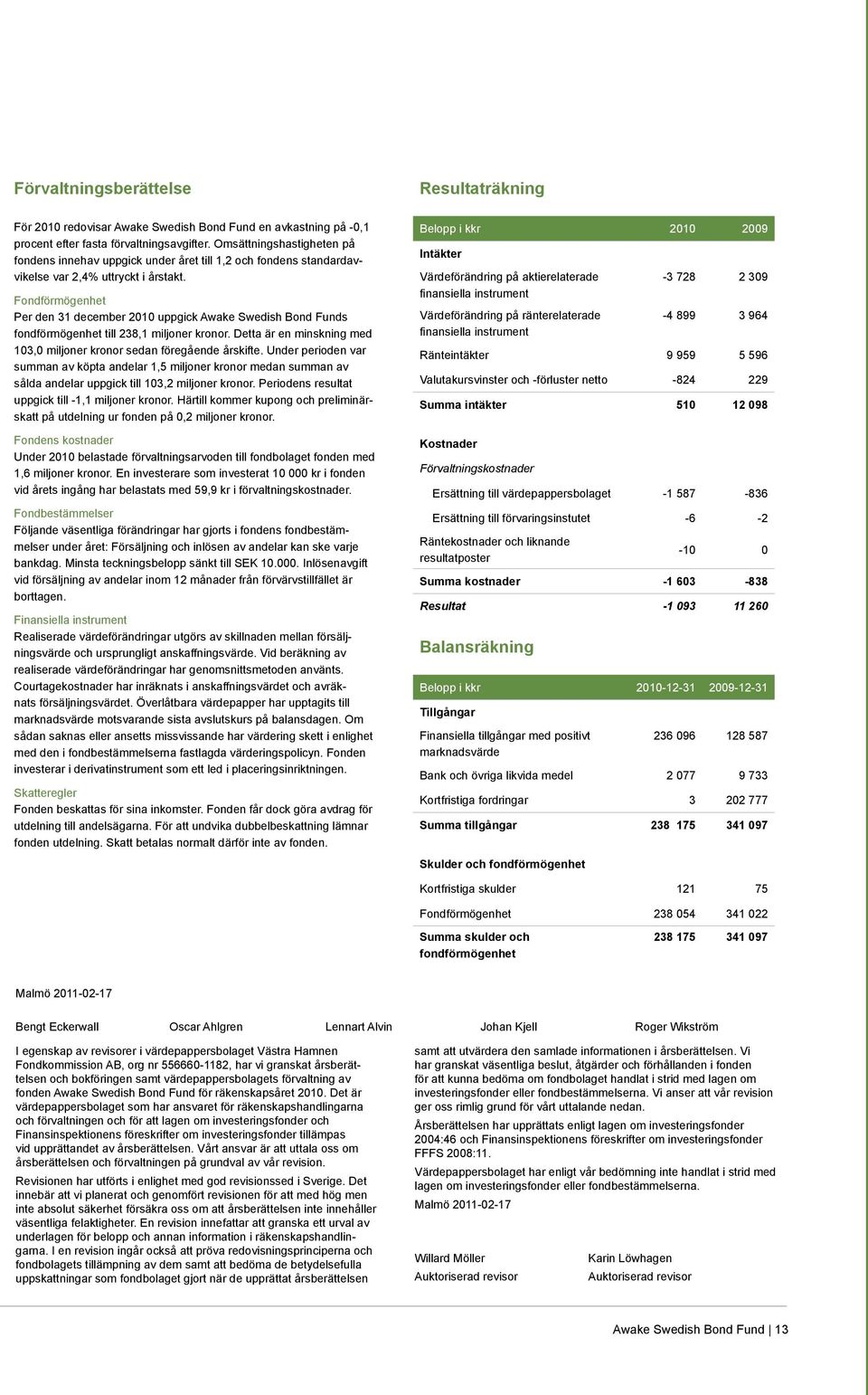 Fondförmögenhet Per den 31 december 2010 uppgick Awake Swedish Bond Funds fondförmögenhet till 238,1 miljoner kronor. Detta är en minskning med 103,0 miljoner kronor sedan föregående årskifte.