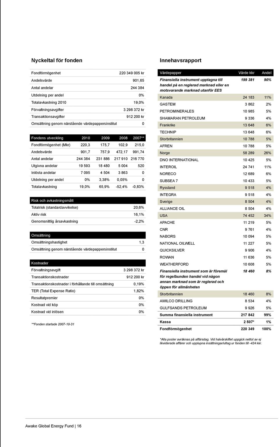 472,17 991,74 Antal andelar 244 384 231 886 217 910 216 770 Utgivna andelar 19 593 18 480 5 004 520 Inlösta andelar 7 095 4 504 3 863 0 Utdelning per andel 0% 3,38% 0,05% 0 Totalavkastning 19,0%