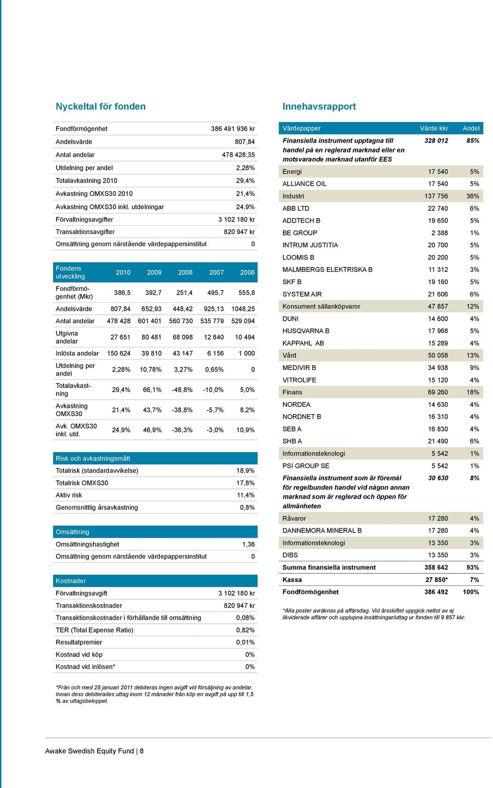 utdelningar 24,9% Förvaltningsavgifter Transaktionsavgifter 3 102 180 kr 820 947 kr Omsättning genom närstående värdepappersinstitut 0 Fondens utveckling Fondförmögenhet (Mkr) 2010 2009 2008 2007