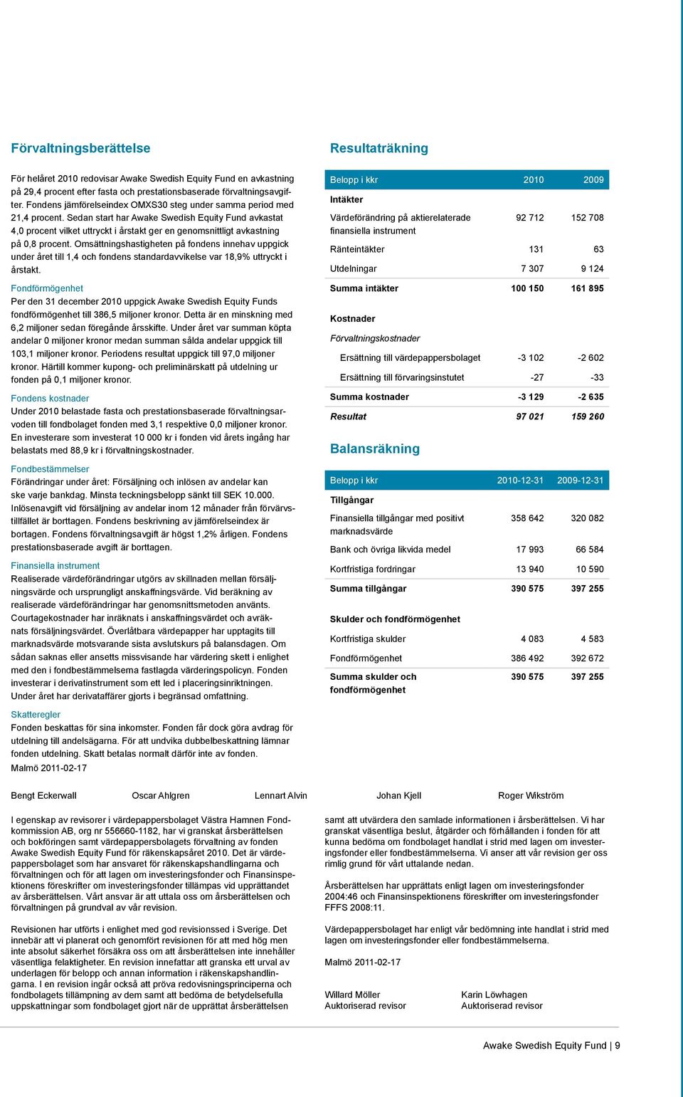 Sedan start har Awake Swedish Equity Fund avkastat 4,0 procent vilket uttryckt i årstakt ger en genomsnittligt avkastning på 0,8 procent.