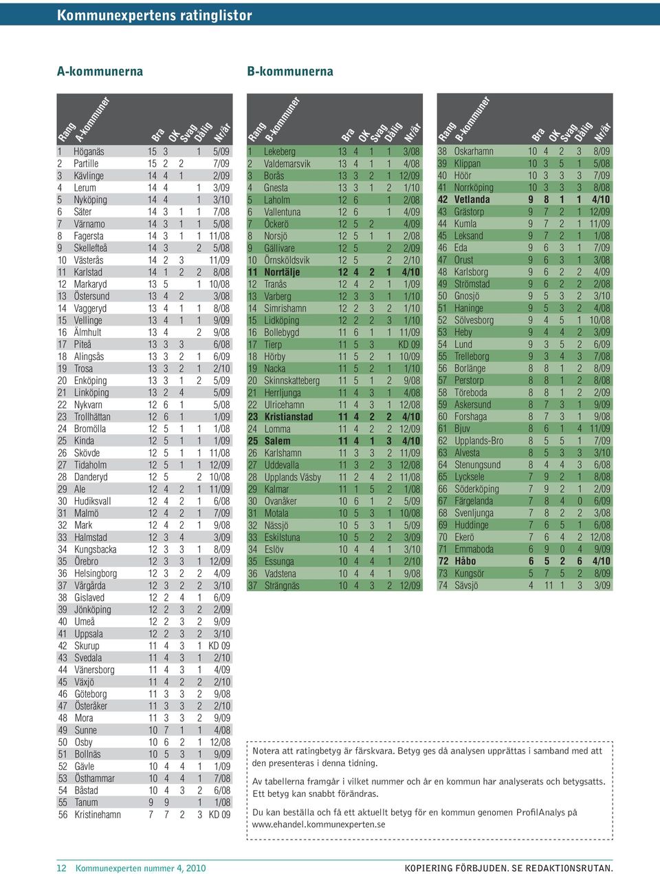 Vellinge 13 4 1 1 9/9 16 Älmhult 13 4 2 9/8 17 Piteå 13 3 3 6/8 18 Alingsås 13 3 2 1 6/9 19 Trosa 13 3 2 1 2/1 2 Enköping 13 3 1 2 5/9 21 Linköping 13 2 4 5/9 22 Nykvarn 12 6 1 5/8 23 Trollhättan 12