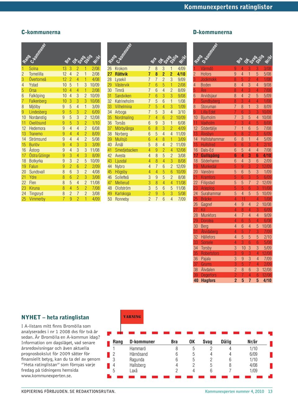 2 5/8 15 Burlöv 9 4 3 3 3/9 16 Åstorp 9 4 3 3 11/8 17 Östra Göinge 9 3 4 3 8/9 18 Botkyrka 9 3 2 5 1/9 19 Falun 9 2 6 2 2/9 2 Sundsvall 8 6 3 2 4/8 21 Ydre 8 6 2 3 3/8 22 Flen 8 5 4 2 11/8 23 Kiruna