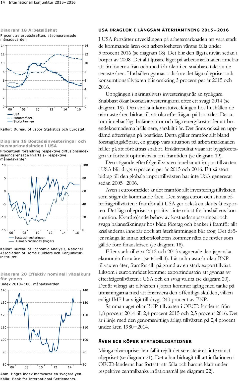 Bostadsinvesteringar Husmarknadsindex (höger) Diagram Effektiv nominell växelkurs för yenen Index =, månadsvärden 8 USA Euroområdet Storbritannien Källor: Bureau of Labor Statistics och Eurostat.