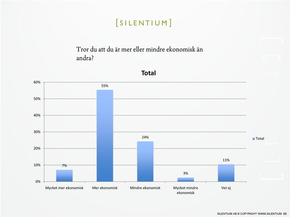 6 55% Total 5 4 24% Total 7% 11% Mycket mer