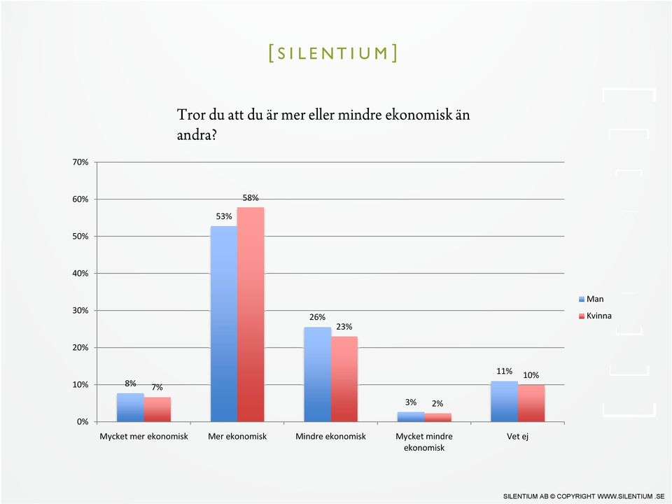 7 6 58% 53% 5 4 26% 23% Man Kvinna 8% 7% 11%