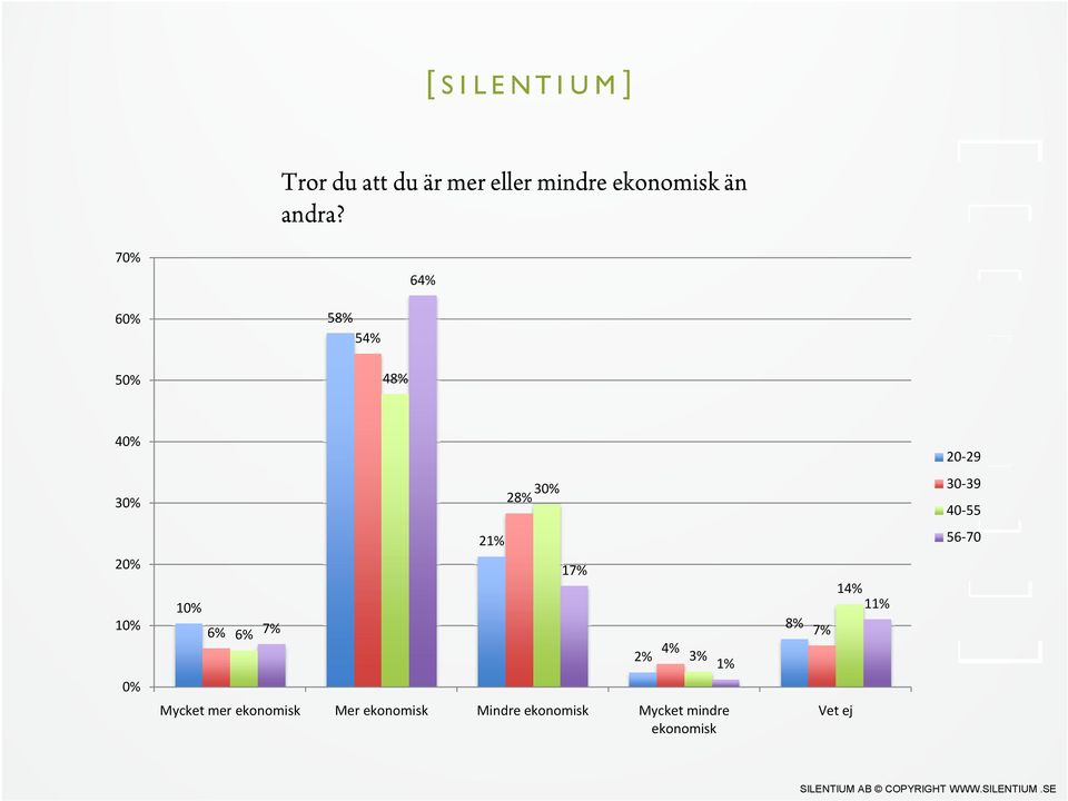 6% 6% 7% 17% 2% 4% 3% 1% 8% 7% 14% 11% Mycket mer