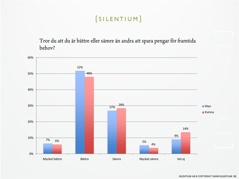 6 5 52% 48% 4 27% 28% Man Kvinna 14% 7% 6% 5%