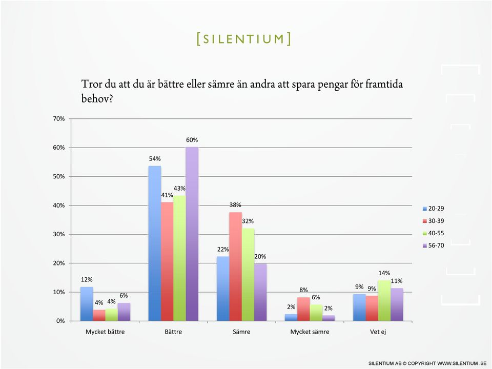 7 6 54% 6 5 4 43% 41% 38% 32% 22% 12% 6% 4% 4% 2% 8% 9%