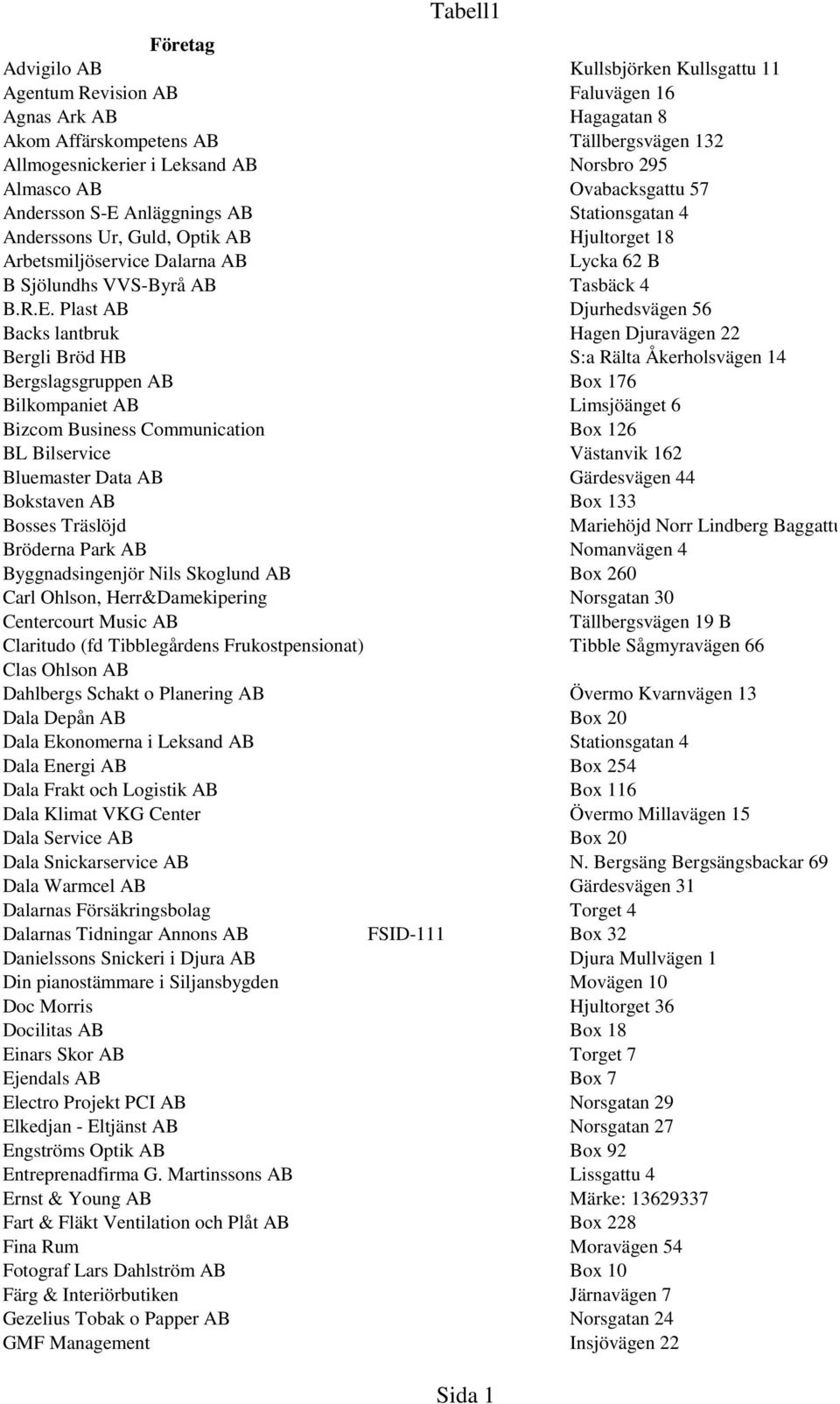 Anläggnings AB Stationsgatan 4 Anderssons Ur, Guld, Optik AB Hjultorget 18 Arbetsmiljöservice Dalarna AB Lycka 62 B B Sjölundhs VVS-Byrå AB Tasbäck 4 B.R.E.