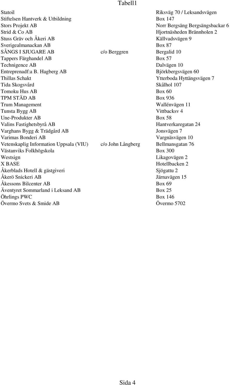 Hagberg AB Björkbergsvägen 60 Thillas Schakt Ytterboda Hyttängsvägen 7 Tida Skogsvård Skålhol 107 Tomoku Hus AB Box 60 TPM STÄD AB Box 936 Trum Management Wallénvägen 11 Tunsta Bygg AB Vittbacksv 4