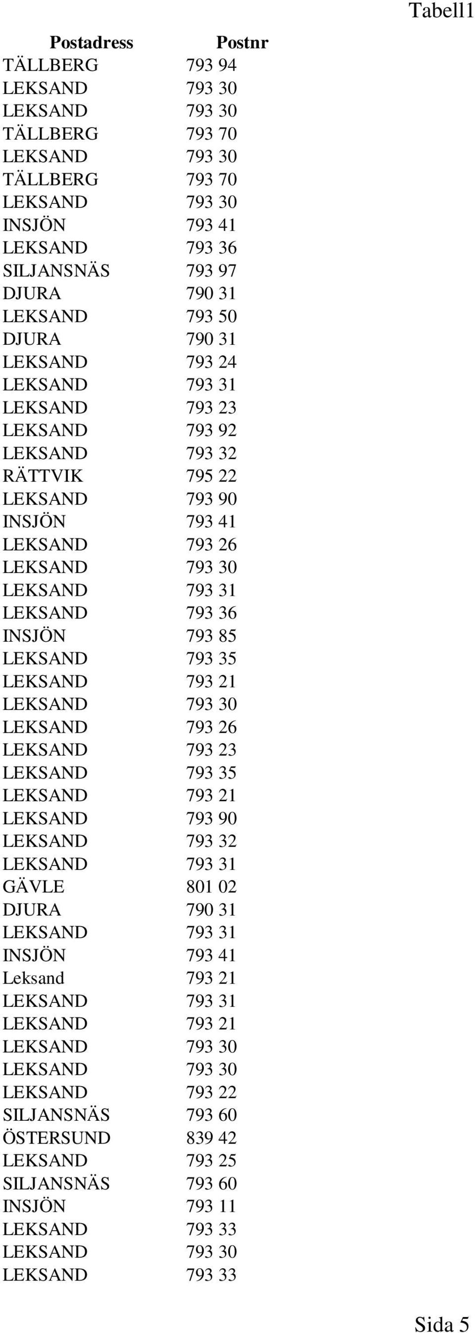 26 INSJÖN 793 85 LEKSAND 793 26 GÄVLE 801 02 Leksand 793