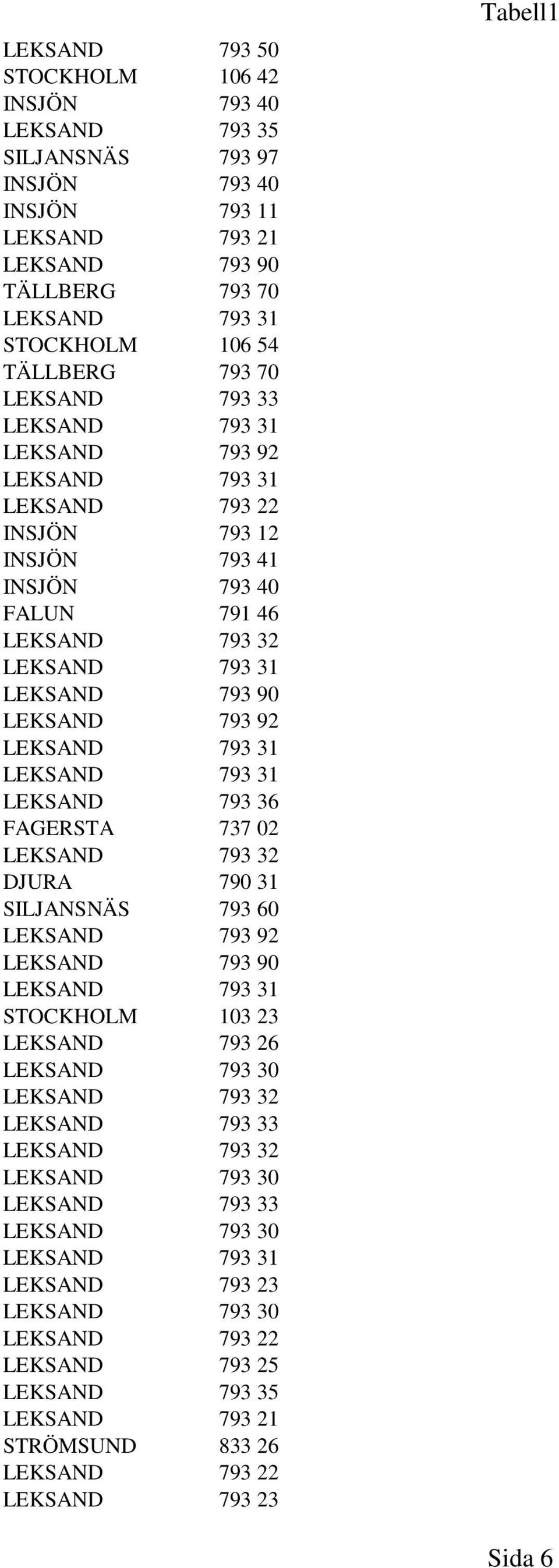 791 46 FAGERSTA 737 02 STOCKHOLM 103 23 LEKSAND