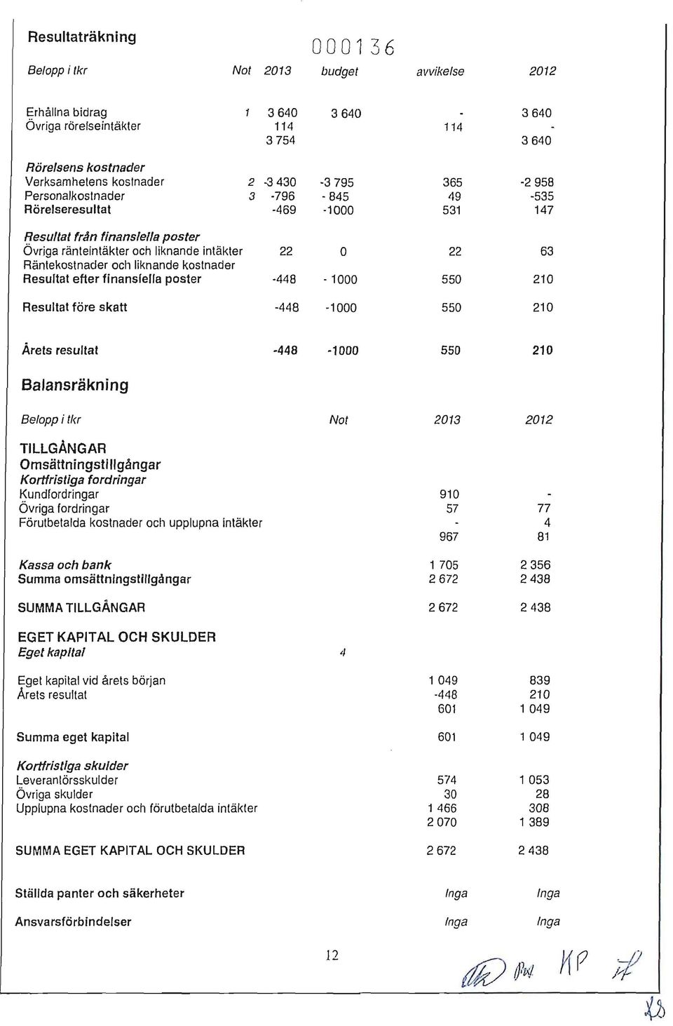 3640 3640 11 4 3640-3795 365-2958 - 845 49-535 -1000 531 147 O 22 63-1000 550 210-1000 550 210 Ärets resultat Balansräkning Belopp i tkr 448 1000 550 210 Not 2013 2012 TILLGÅNGAR