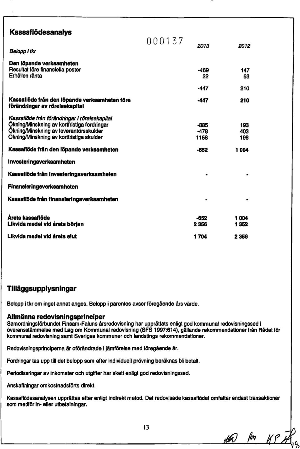 kortfristiga skulder 1158 198 Kaaaaflöde fran den löpande verksamheten -852 1004 Investeringaverksamheten Kaaaaflade fran Inveaterlngaverkaamheten Flnanalerlngaverkaamhaten Kasaafl6da fran