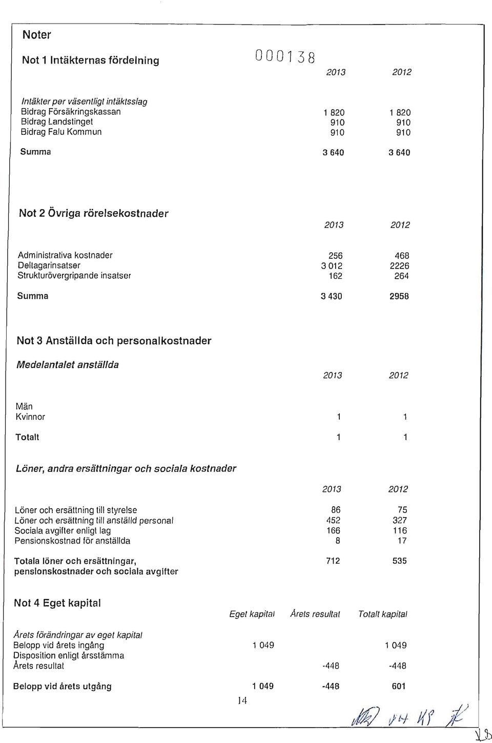 Medelantalet anställda 2013 2012 Män Kvinnor Totalt 1 1 Löner, andra ersättningar och sociala kostnader 2013 2012 Löner och ersättning till styrelse Löner och ersättning till anställd personal