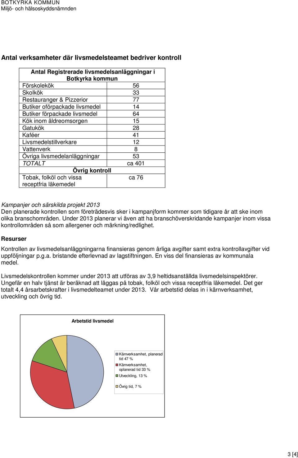 livsmedelanläggningar 53 TOTALT ca 401 Övrig kontroll Tobak, folköl och vissa ca 76 receptfria läkemedel Kampanjer och särskilda projekt 2013 Den planerade kontrollen som företrädesvis sker i