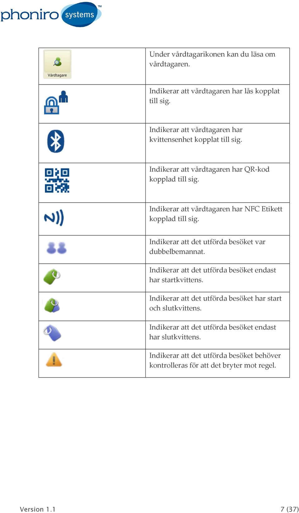 Indikerar att vårdtagaren har NFC Etikett kopplad till sig. Indikerar att det utförda besöket var dubbelbemannat.