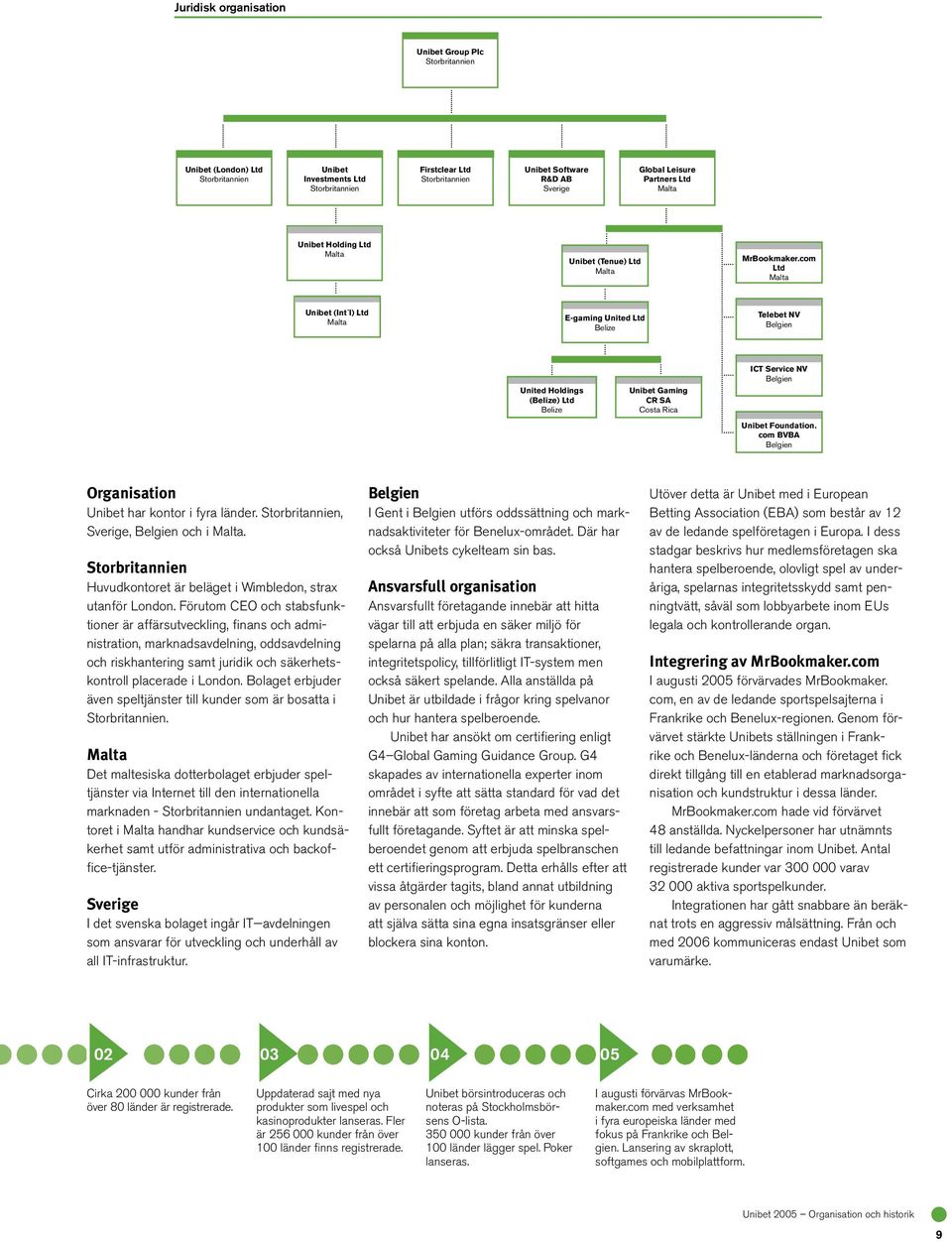 com Ltd Malta Unibet (Int`l) Ltd Malta E-gaming United Ltd Belize Telebet NV Belgien United Holdings (Belize) Ltd Belize Unibet Gaming CR SA Costa Rica ICT Service NV Belgien Unibet Foundation.