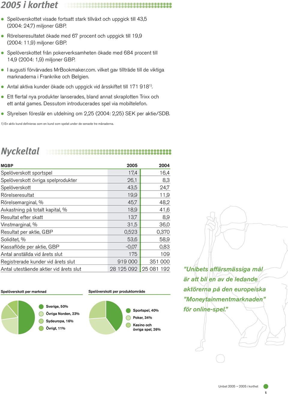 vilket gav tillträde till de viktiga marknaderna i Frankrike och Belgien. Antal aktiva kunder ökade och uppgick vid årsskiftet till 171 918 1).