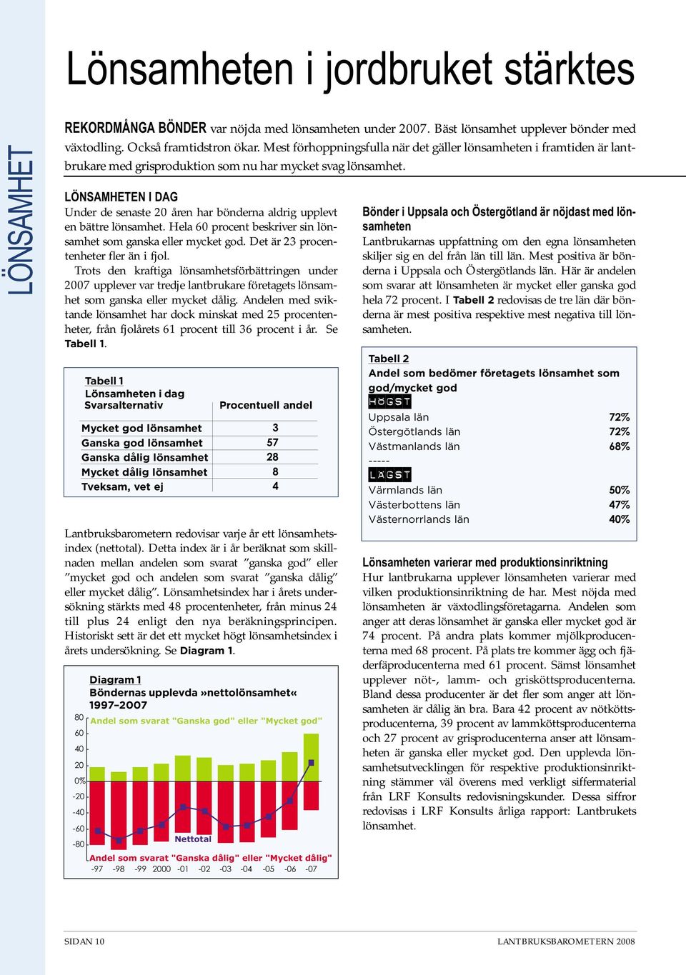 LÖNSAMHETEN I DAG Under de senaste 20 åren har bönderna aldrig upplevt en bättre lönsamhet. Hela 60 procent beskriver sin lönsamhet som ganska eller mycket god.