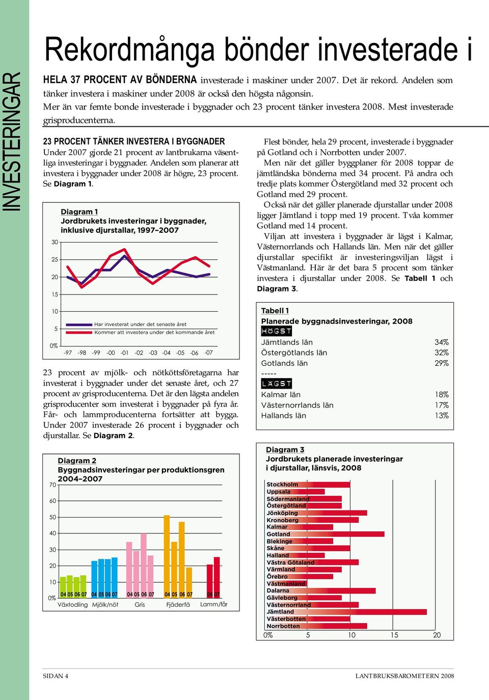 23 PROCENT TÄNKER INVESTERA I BYGGNADER Under 2007 gjorde 21 procent av lantbrukarna väsentliga investeringar i byggnader.
