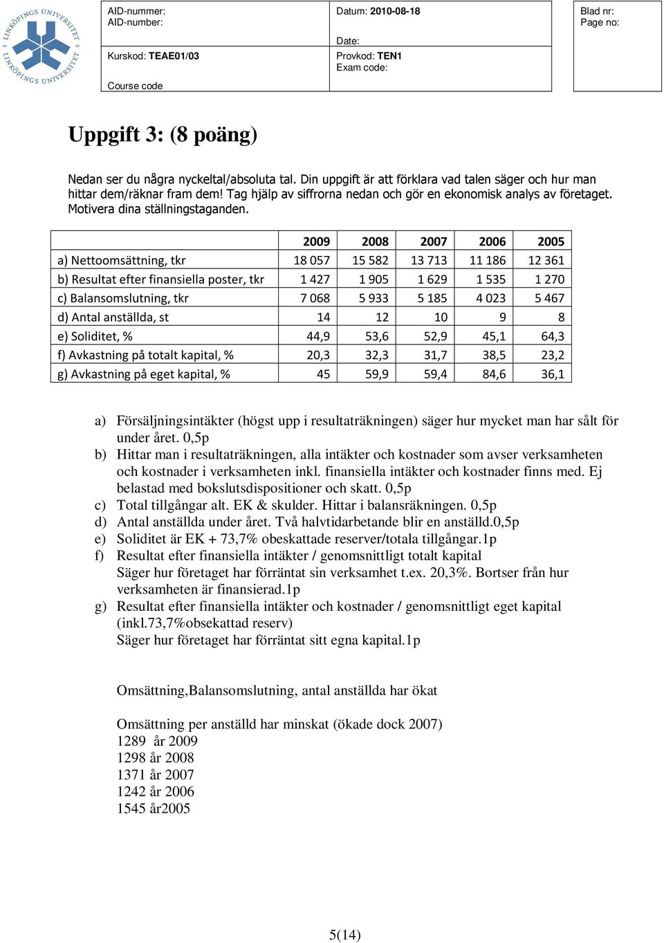 2009 2008 2007 2006 2005 a) Nettoomsättning, tkr 18057 15582 13713 11186 12361 b) Resultat efter finansiella poster, tkr 1427 1905 1629 1535 1270 c) Balansomslutning, tkr 7068 5933 5185 4023 5467 d)