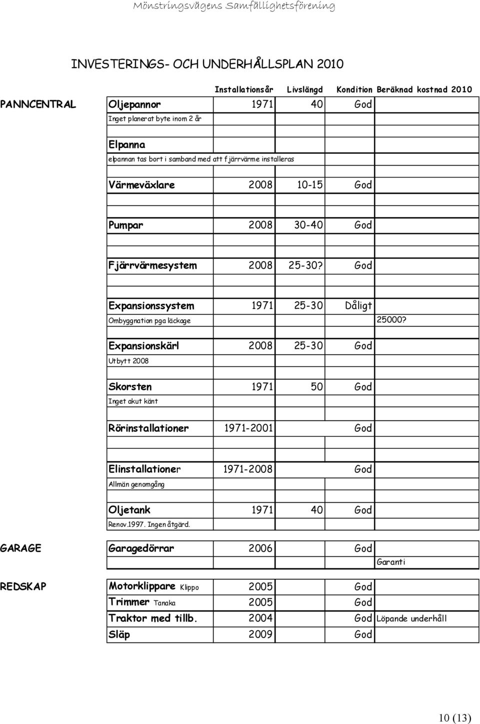 God Expansionssystem 1971 25-30 Dåligt Ombyggnation pga läckage 25000?