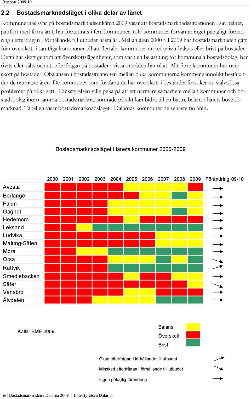 Mellan åren 2000 till 2009 har bostadsmarknaden gått från överskott i samtliga kommuner till att flertalet kommuner nu redovisar balans eller brist på bostäder.