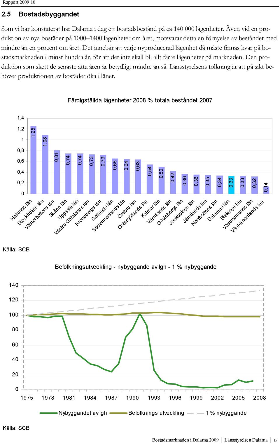 Det innebär att varje nyproducerad lägenhet då måste finnas kvar på bostadsmarknaden i minst hundra år, för att det inte skall bli allt färre lägenheter på marknaden.