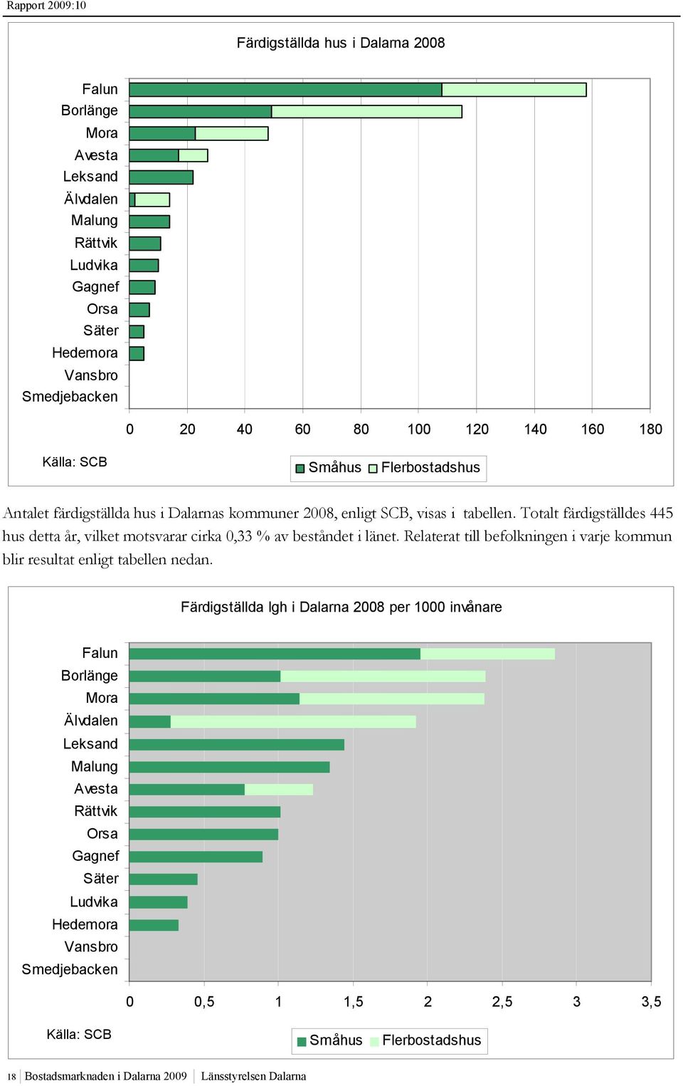 Totalt färdigställdes 445 hus detta år, vilket motsvarar cirka 0,33 % av beståndet i länet. Relaterat till befolkningen i varje kommun blir resultat enligt tabellen nedan.