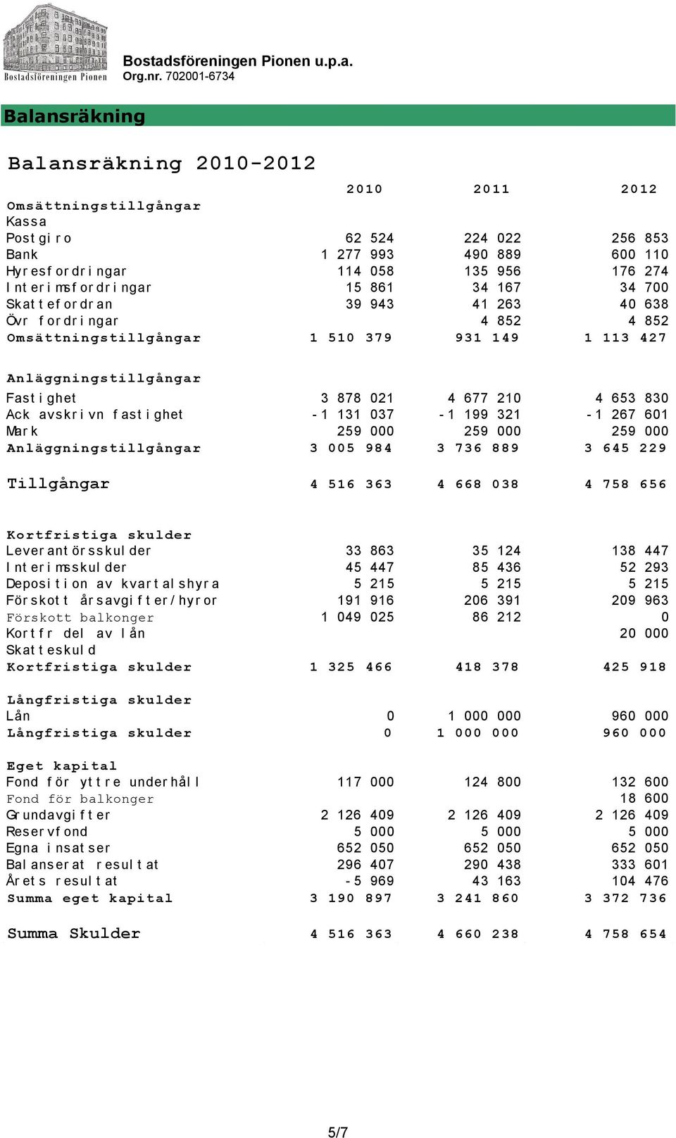 Anläggningstillgångar Fas t i ghet 3 878 021 4 677 210 4 653 830 Ack avskr i vn f ast i ghet - 1 131 037-1 199 321-1 267 601 Mar k 259 000 259 000 259 000 Anläggningstillgångar 3 005 984 3 736 889 3