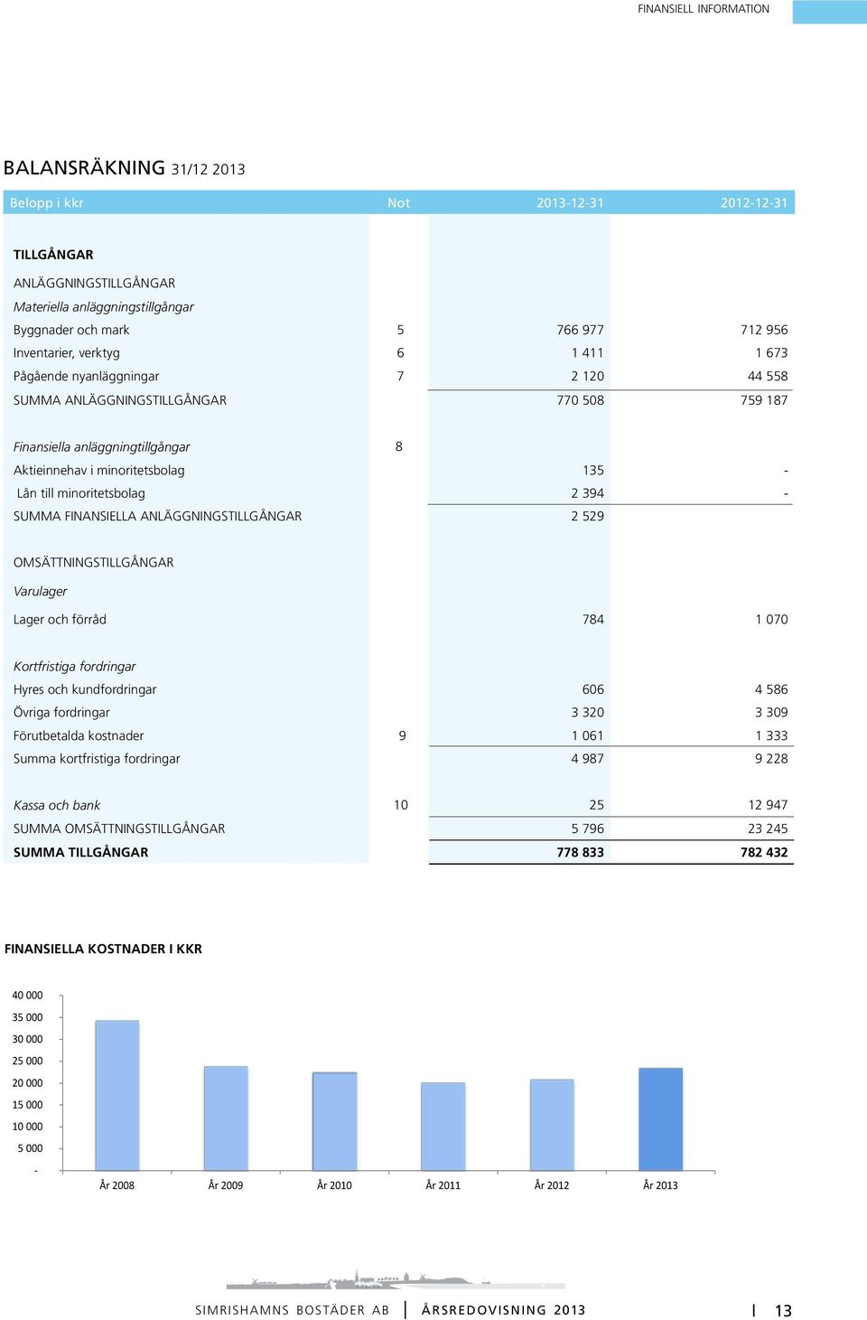 minoritetsbolag 2 394 - SUMMA FINANSIELLA ANLÄGGNINGSTILLGÅNGAR 2 529 OMSÄTTNINGSTILLGÅNGAR Varulager Lager och förråd 784 1 070 Kortfristiga fordringar Hyres och kundfordringar 606 4 586 Övriga