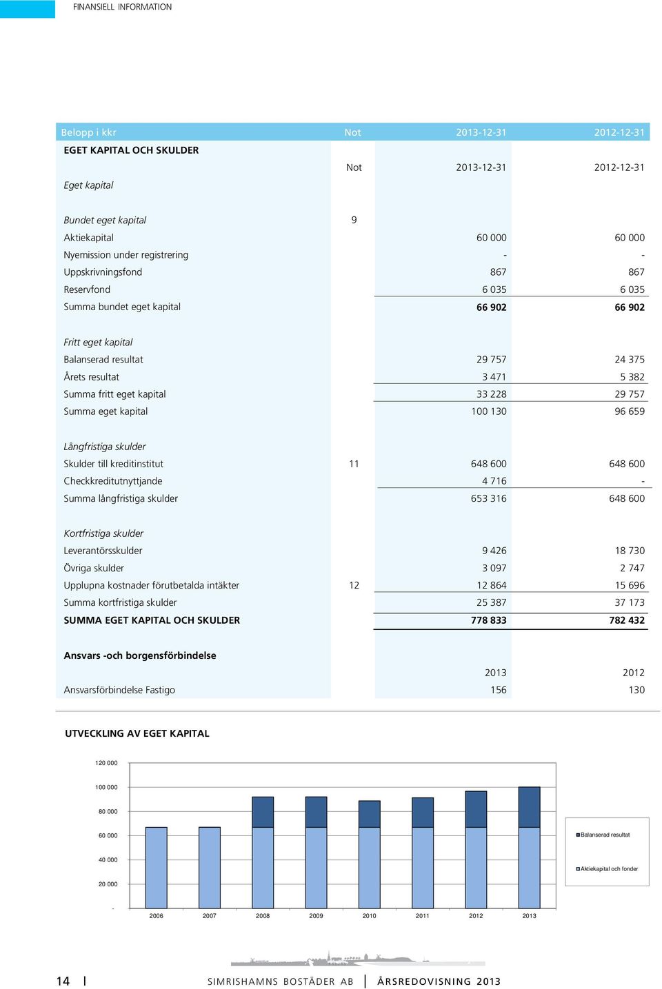 eget kapital 33 228 29 757 Summa eget kapital 100 130 96 659 Långfristiga skulder Skulder till kreditinstitut 11 648 600 648 600 Checkkreditutnyttjande 4 716 - Summa långfristiga skulder 653 316 648