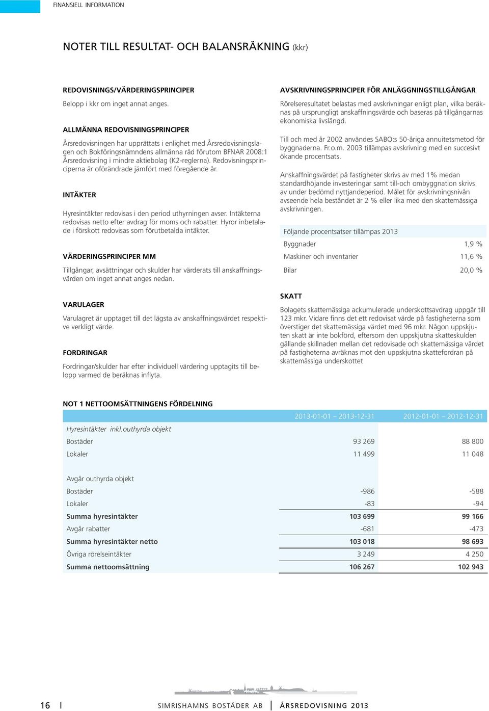 (K2-reglerna). Redovisningsprinciperna är oförändrade jämfört med föregående år. INTÄKTER Hyresintäkter redovisas i den period uthyrningen avser.