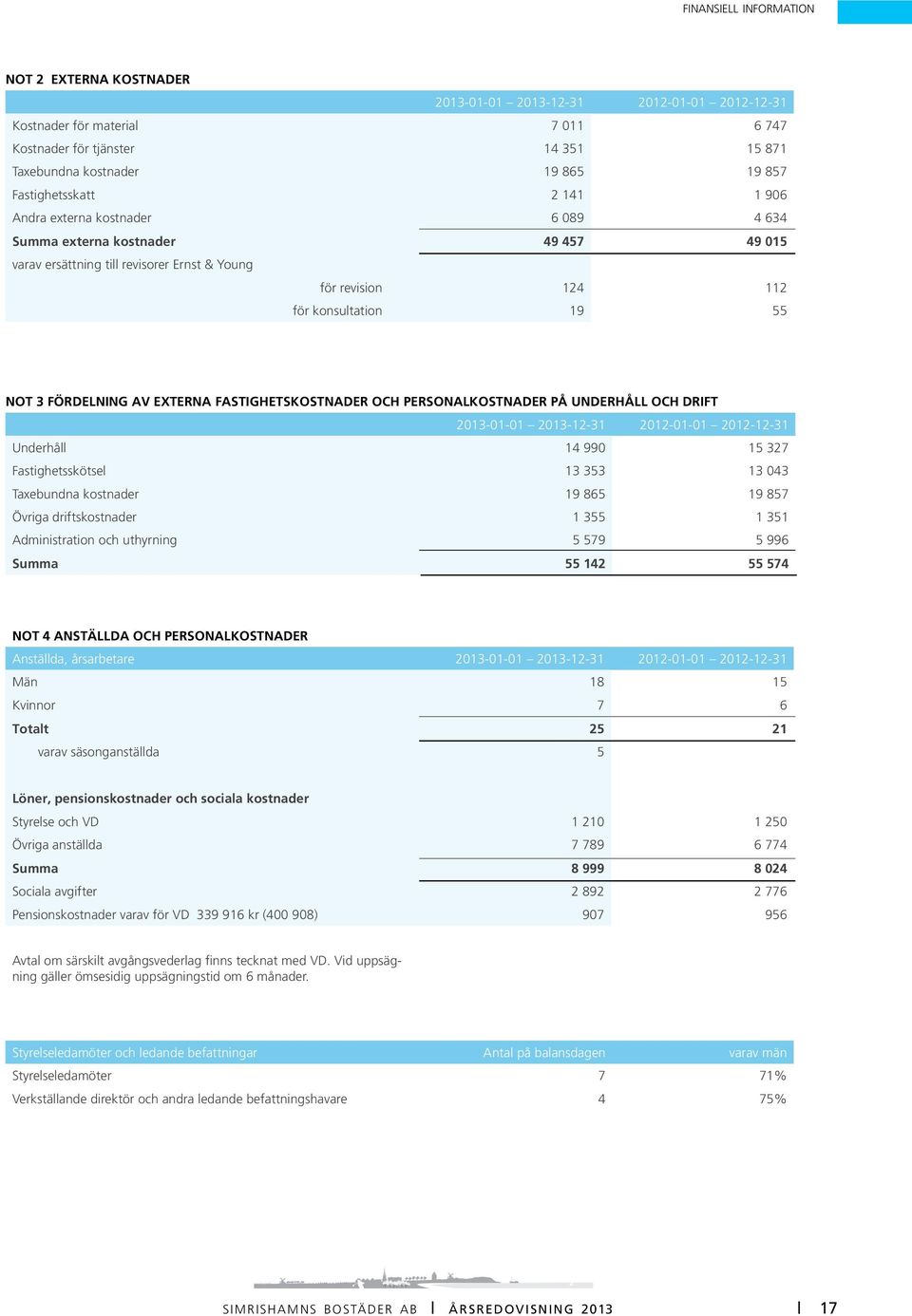 FÖRDELNING AV EXTERNA FASTIGHETSKOSTNADER OCH PERSONALKOSTNADER PÅ UNDERHÅLL OCH DRIFT 2013-01-01 2013-12-31 2012-01-01 2012-12-31 Underhåll 14 990 15 327 Fastighetsskötsel 13 353 13 043 Taxebundna