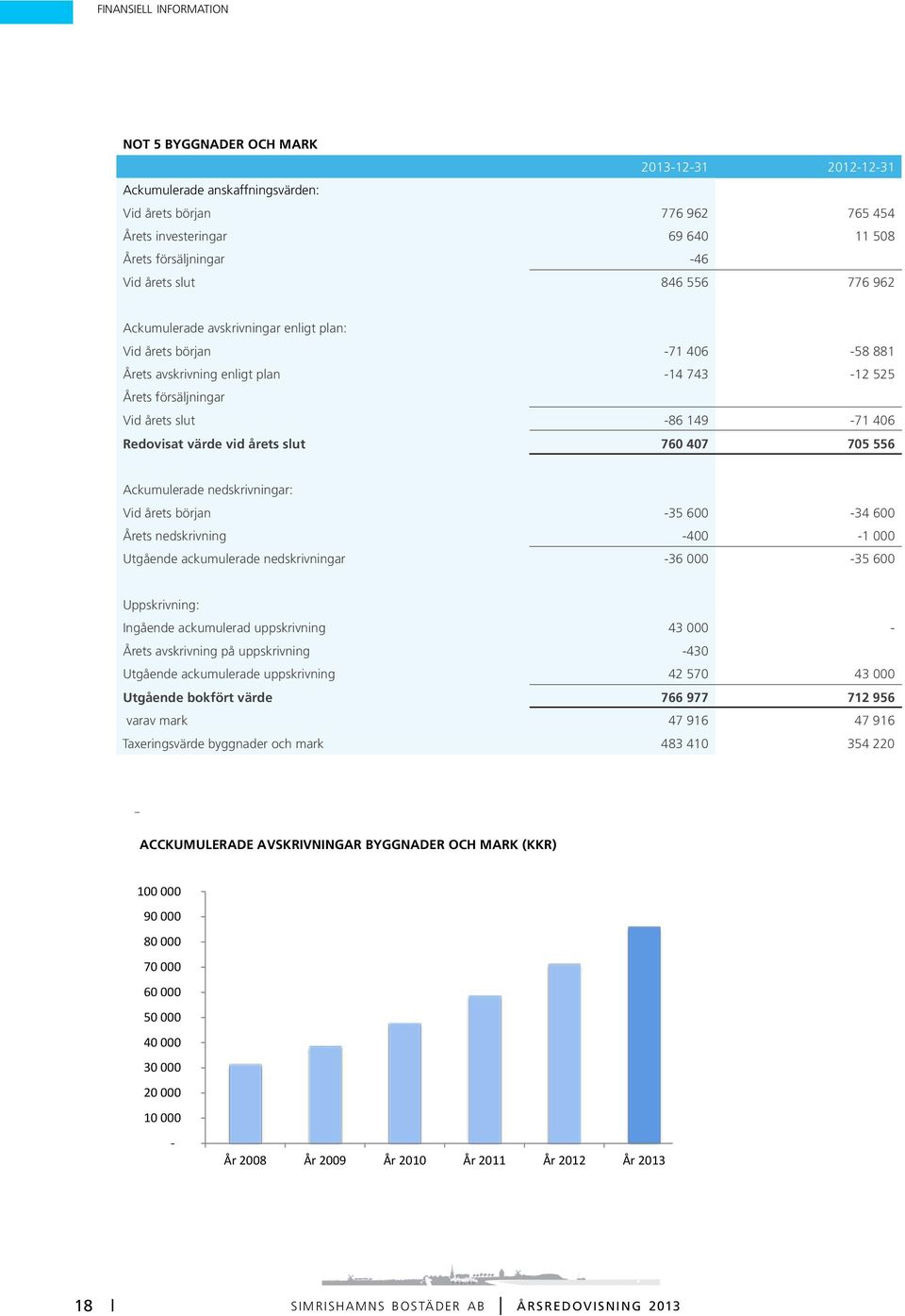 Redovisat värde vid årets slut 760 407 705 556 Ackumulerade nedskrivningar: Vid årets början -35 600-34 600 Årets nedskrivning -400-1 000 Utgående ackumulerade nedskrivningar -36 000-35 600